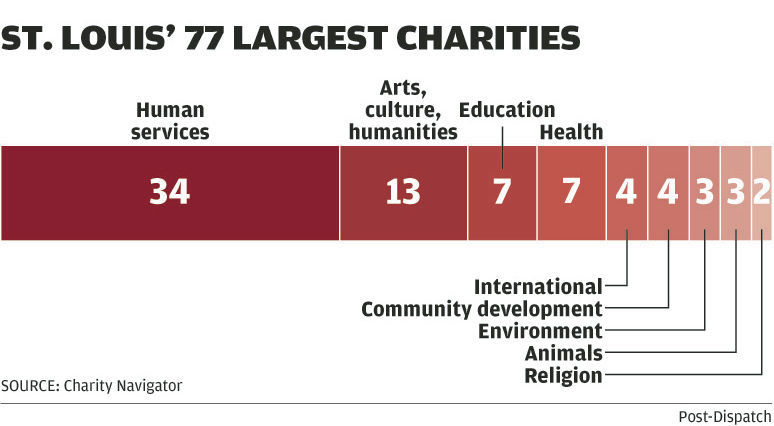 The largest charities in town